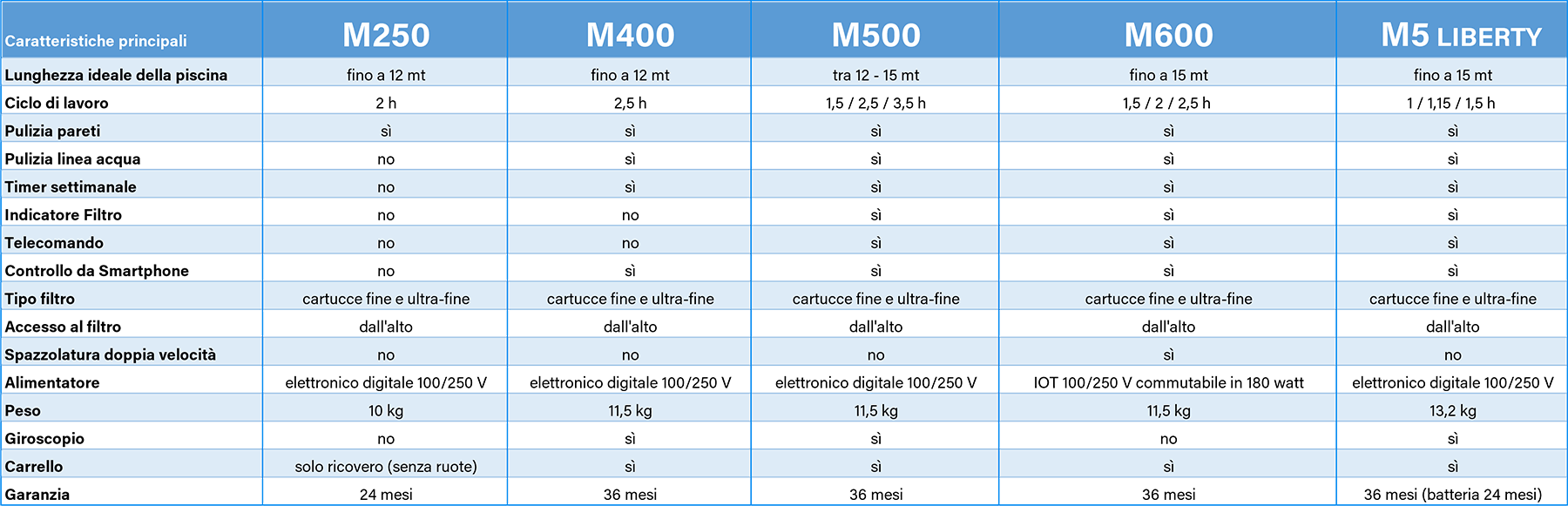 Tabella comparativa delle caratteristiche dei Robot Serie M