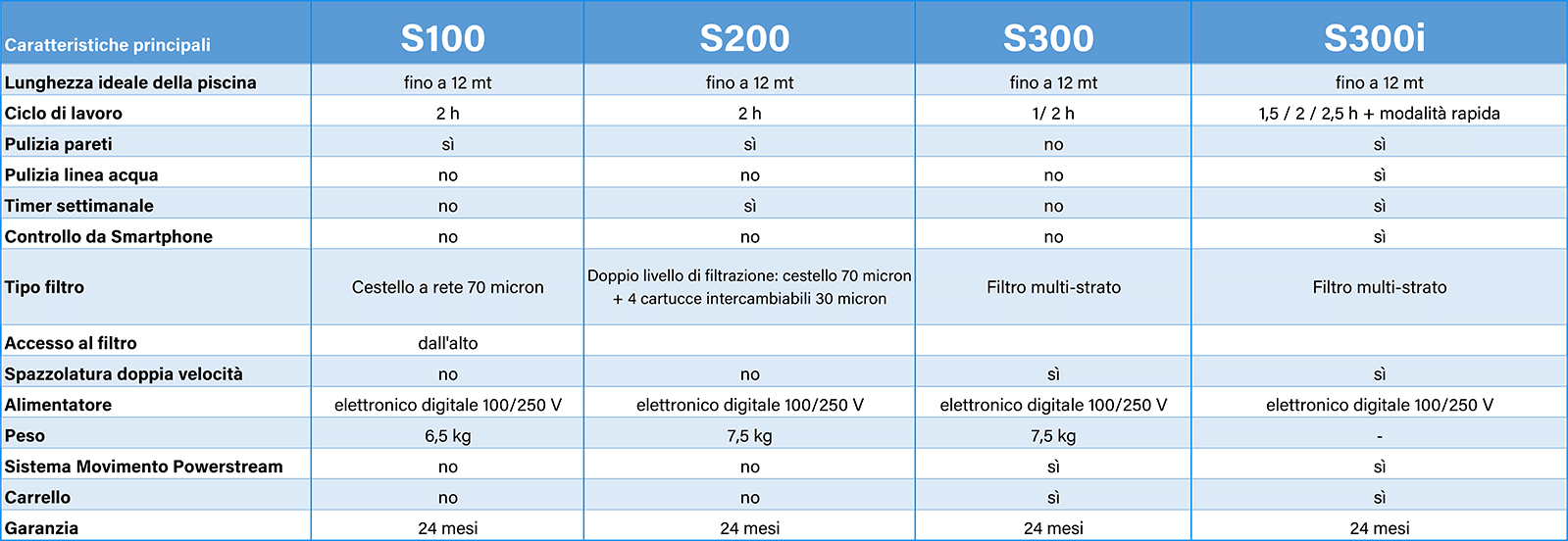 Tabella comparativa delle caratteristiche dei Robot Serie S